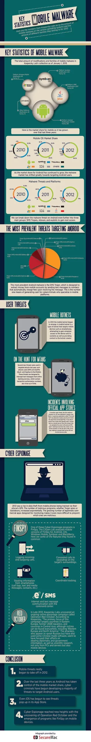 Mobile Malware Infographic by SecureMac